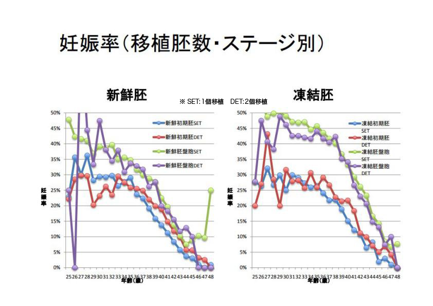 体外受精 胚移植ついて 山口レディスクリニック 名古屋市南区 不妊治療専門 不妊症相談 不妊検査 人工授精 体外受精 顕微授精