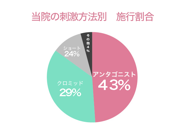 体外受精 胚移植ついて 山口レディスクリニック 名古屋市南区 不妊治療専門 不妊症相談 不妊検査 人工授精 体外受精 顕微授精